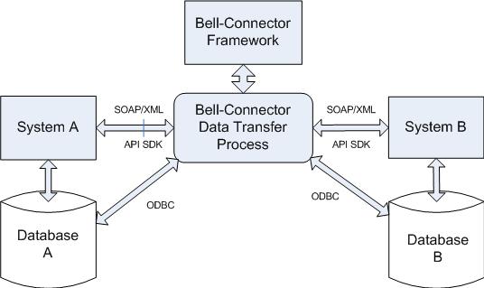 Bell-Connector Data Exchange