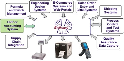 Bell-Connector Interface