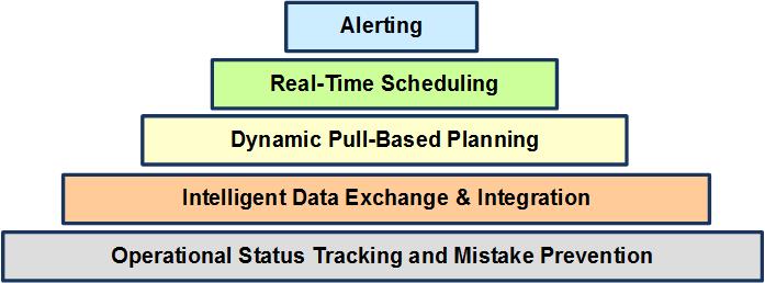 Real-Time Operations Tracking Systems