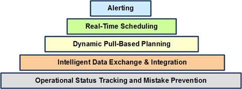Layers of BellHawk Software Platform